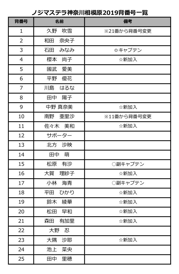 2019シーズン キャプテン・副キャプテンおよび背番号決定のお知らせ  